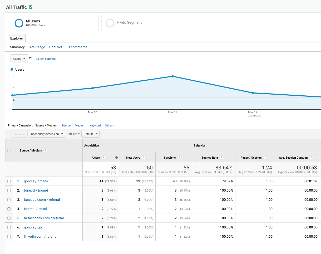 Source Medium-rapport från Google Analytics