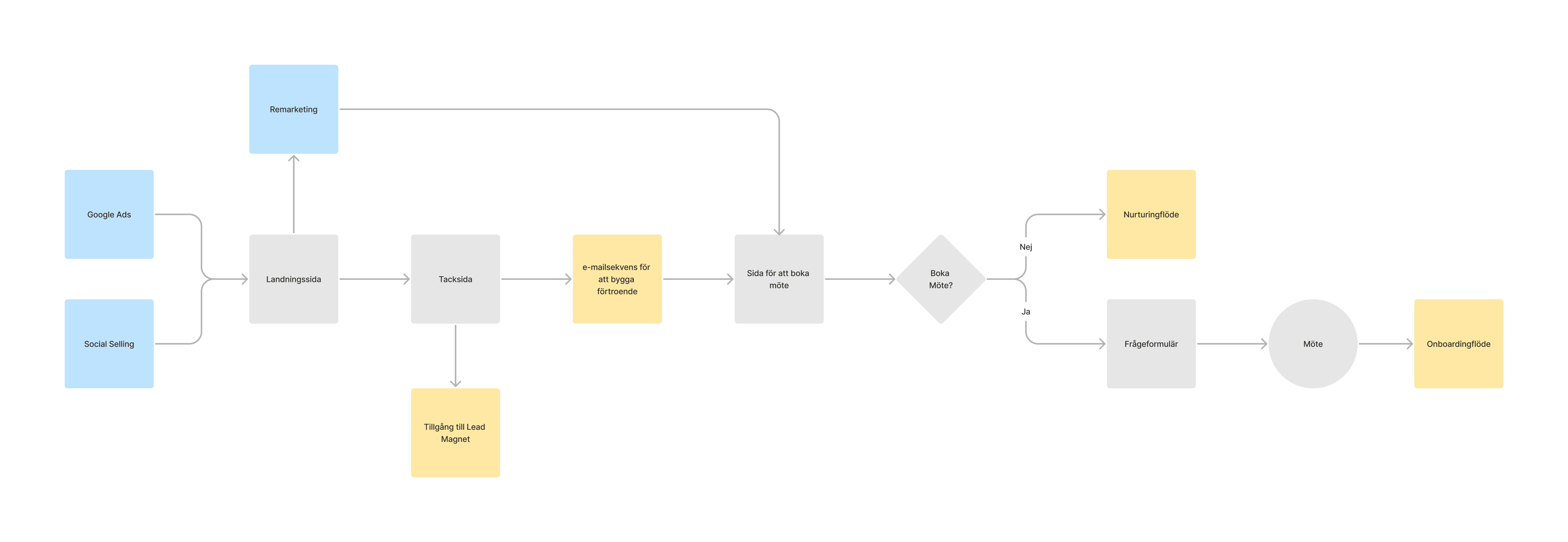 Leadsgenerering, funnel, tratt