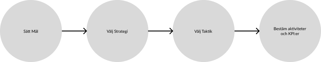 Digital Marknadsstrategi