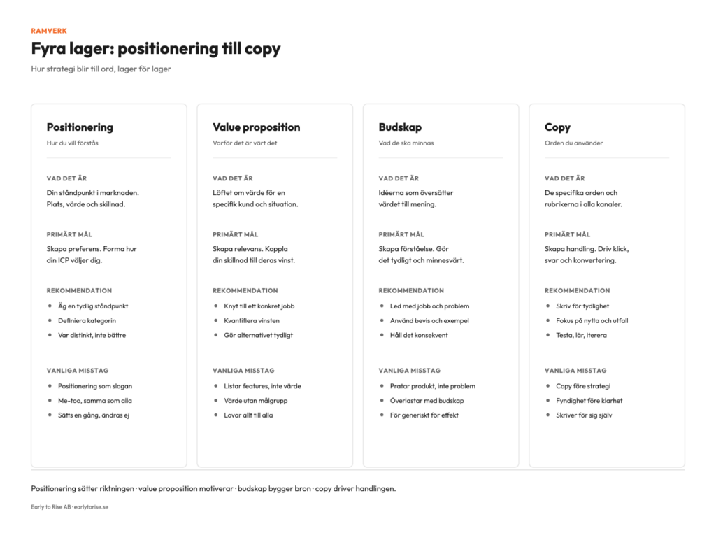 Infografik över de fyra lagren positionering, värdeerbjudande, budskap och copy med primärt mål och vanligaste misstag per lager