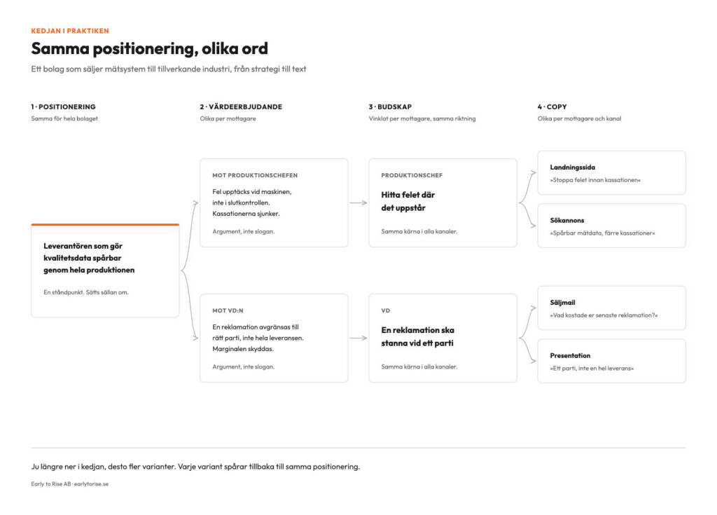 Diagram som visar hur en positionering blir två värdeerbjudanden, två budskap och fyra olika copy-formuleringar