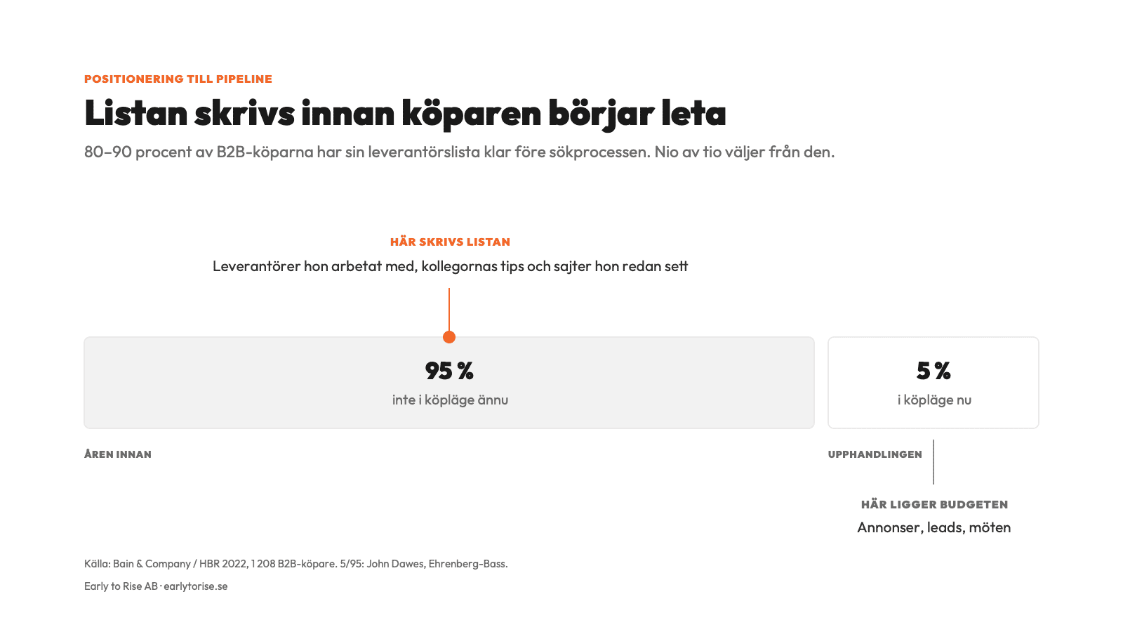 Tidslinje över 5/95-regeln. Listan skrivs medan köparen hör till de 95 procenten som inte är i köpläge, medan budgeten ligger på de fem procenten.